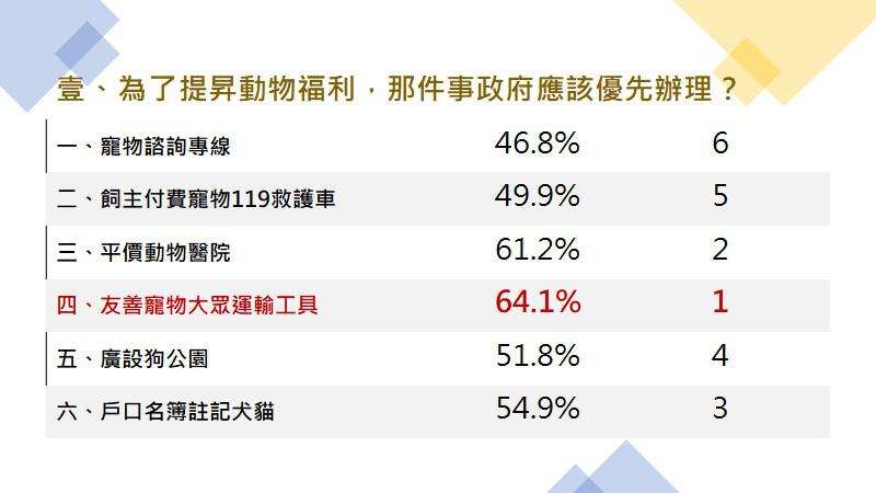 飼主最關心動保政策排行榜大公開 Peopo 公民新聞