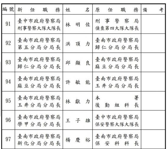 內政部發布高階警官人事案台南6位三線一異動 Peopo 公民新聞