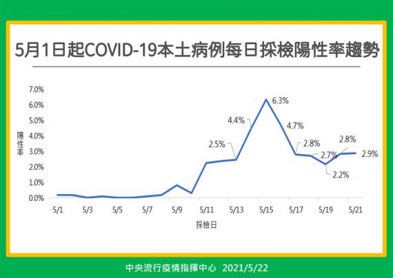 直播 新增287例本土3境外 170例校正回歸6人死亡 Peopo 公民新聞