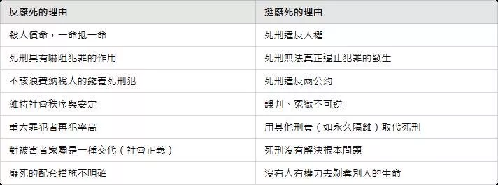 反廢死&廢死雙方立場比較