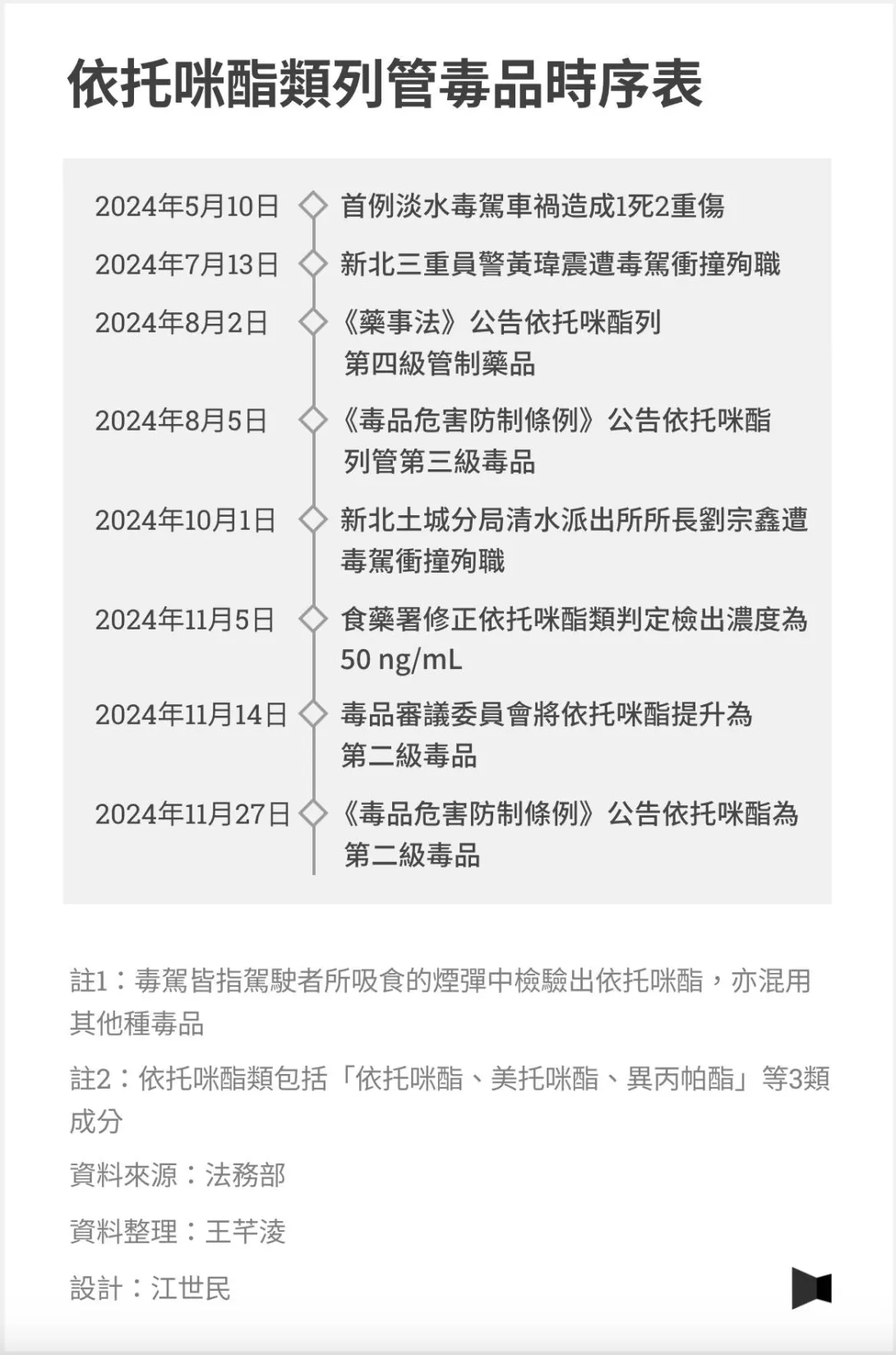依托咪酯類列管毒品時序表.jpeg