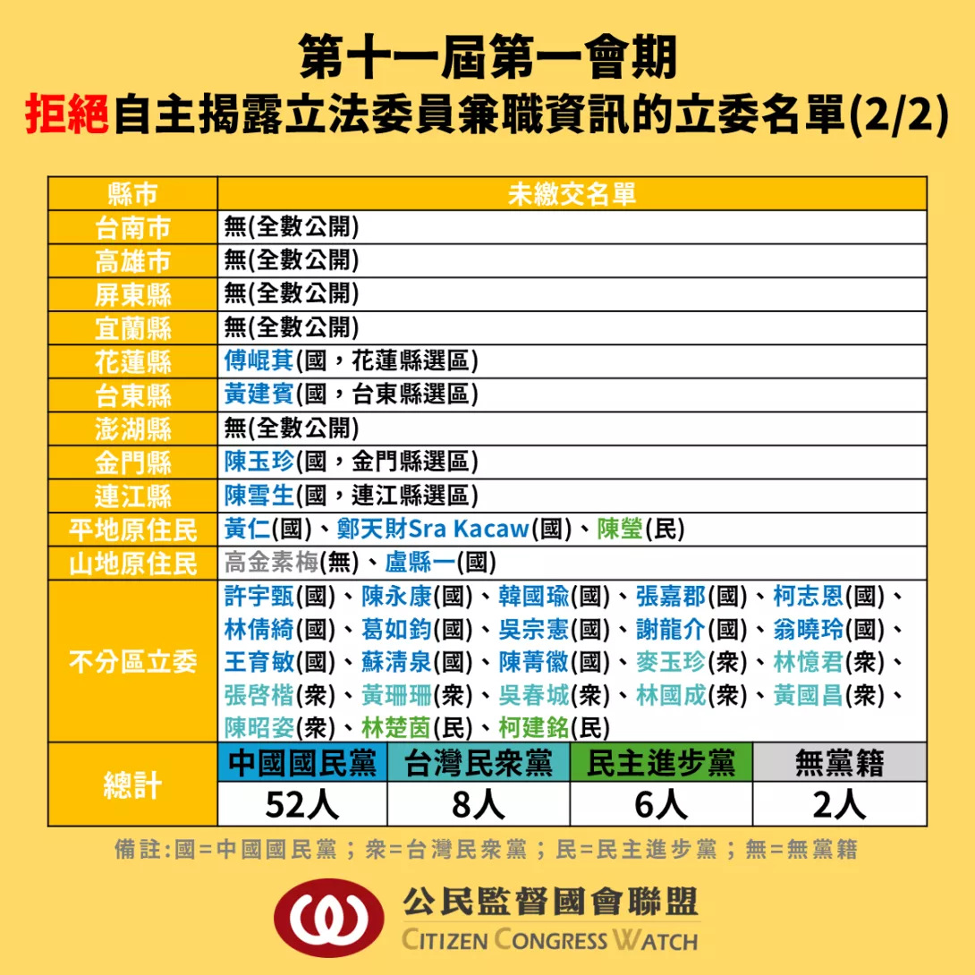 第十一屆第一會期拒絕揭露立委兼職資訊的名單-2