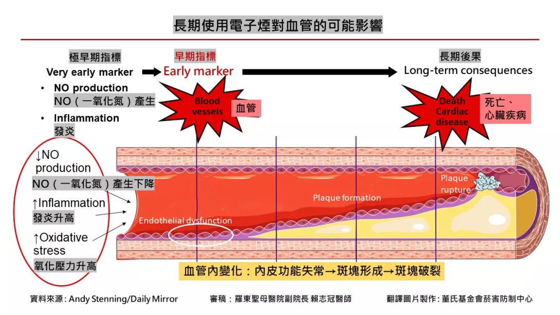 配圖-長期使用電子煙對血管的可能影響