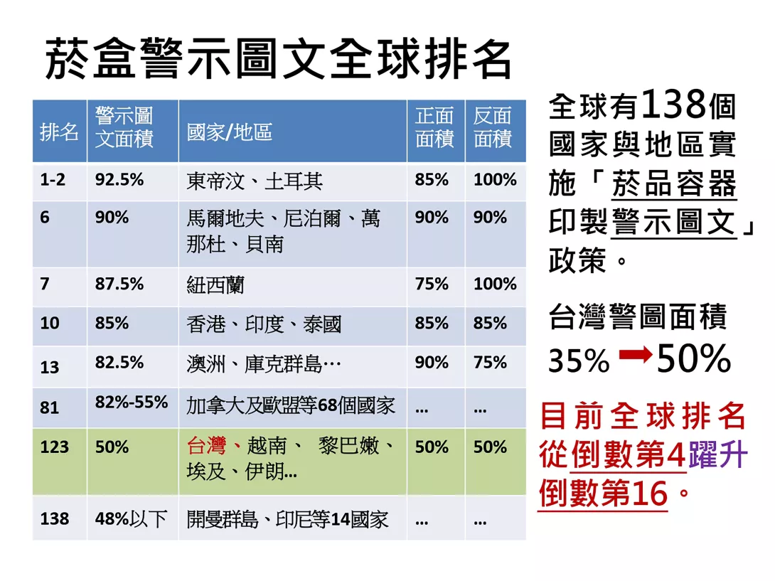 菸盒警示圖文全球排名 臺灣倒數第16