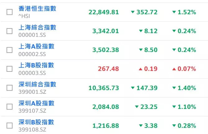 中國股市