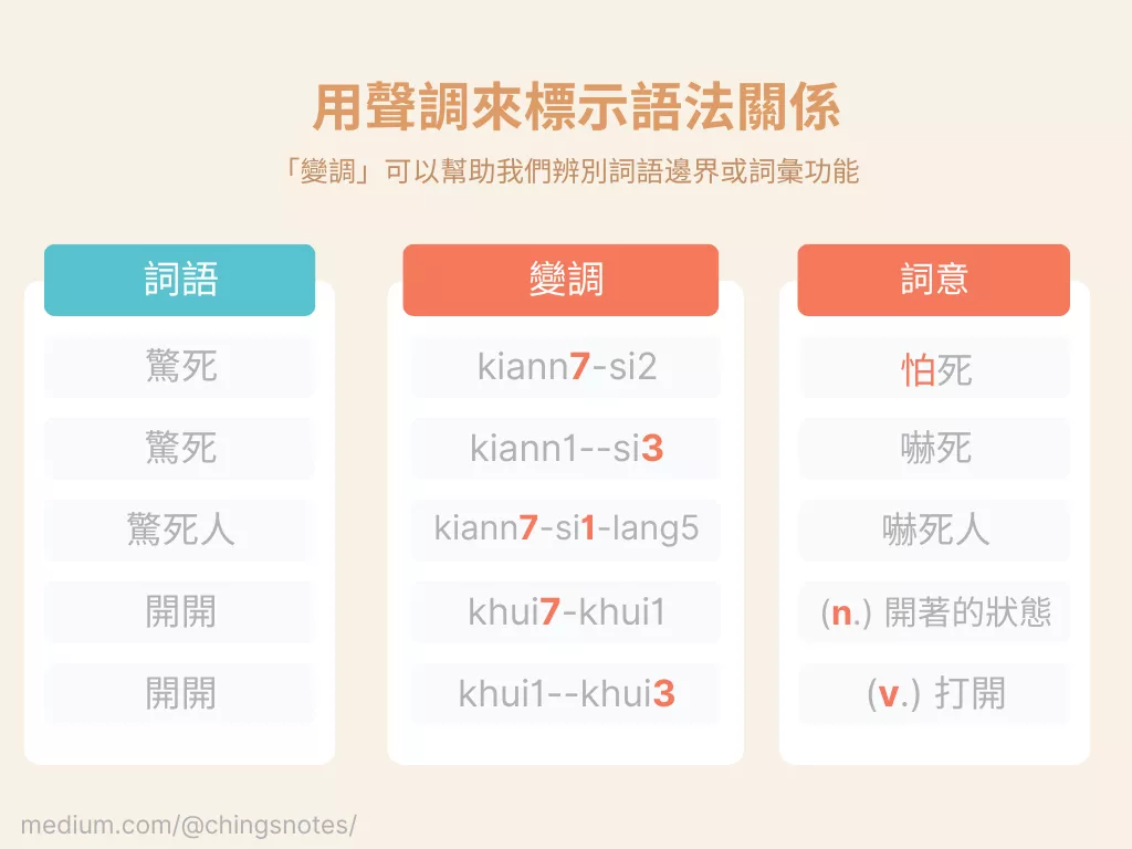 用聲調標示語法關係
