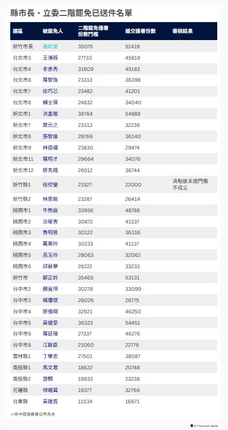 二階已送件名單