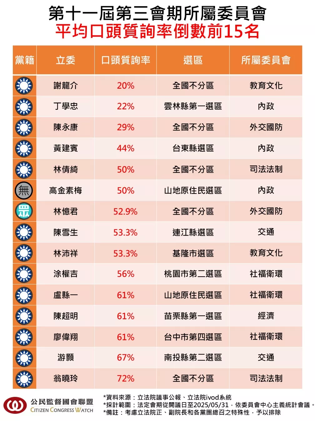 第十一屆第三會期委員會平均口頭質詢率倒數前15名(法定會期)