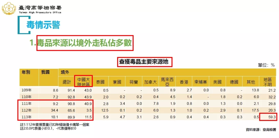 臺北高等檢察署 毒情示警