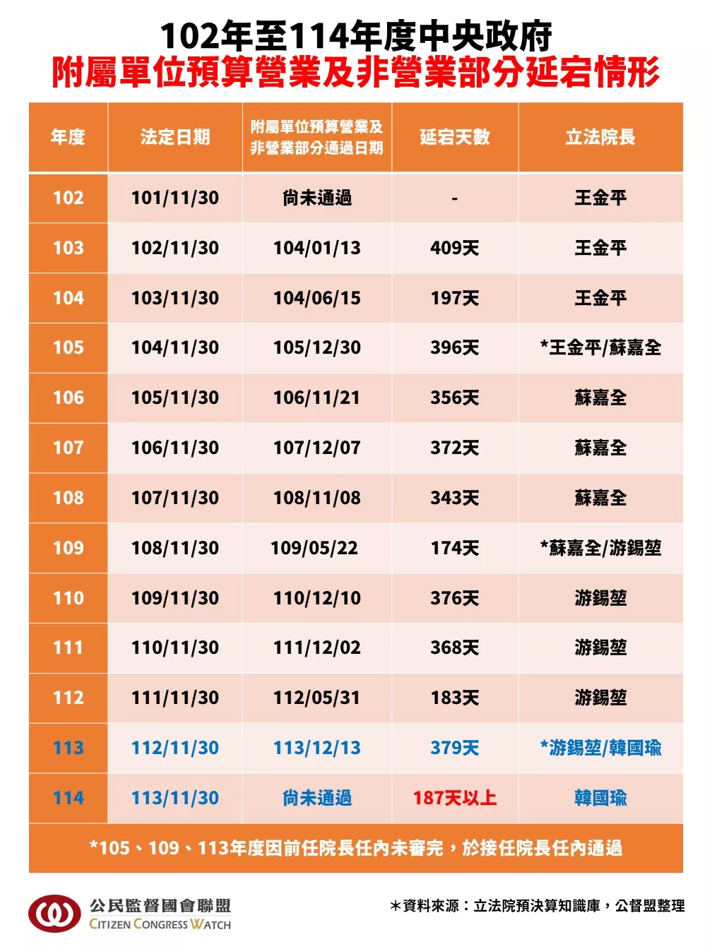 102年至114年度中央政府 附屬單位預算營業及非營業部分延宕情形