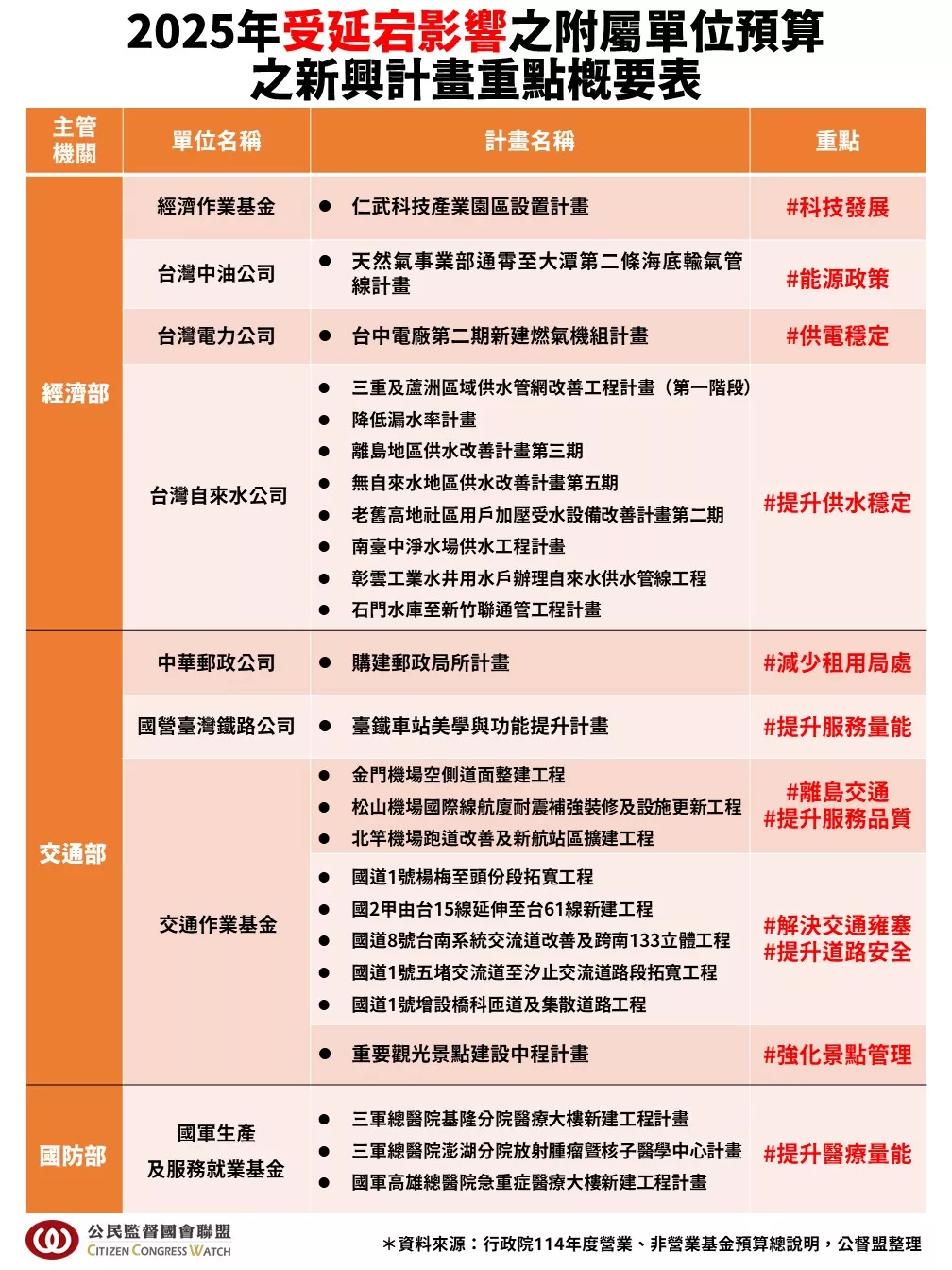 2025年受延宕影響之附屬單位預算之新興計畫重點概要表