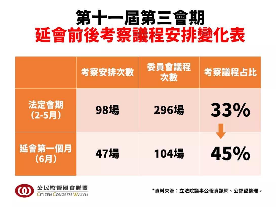 第十一屆第三會期 延會前後考察議程安排變化表