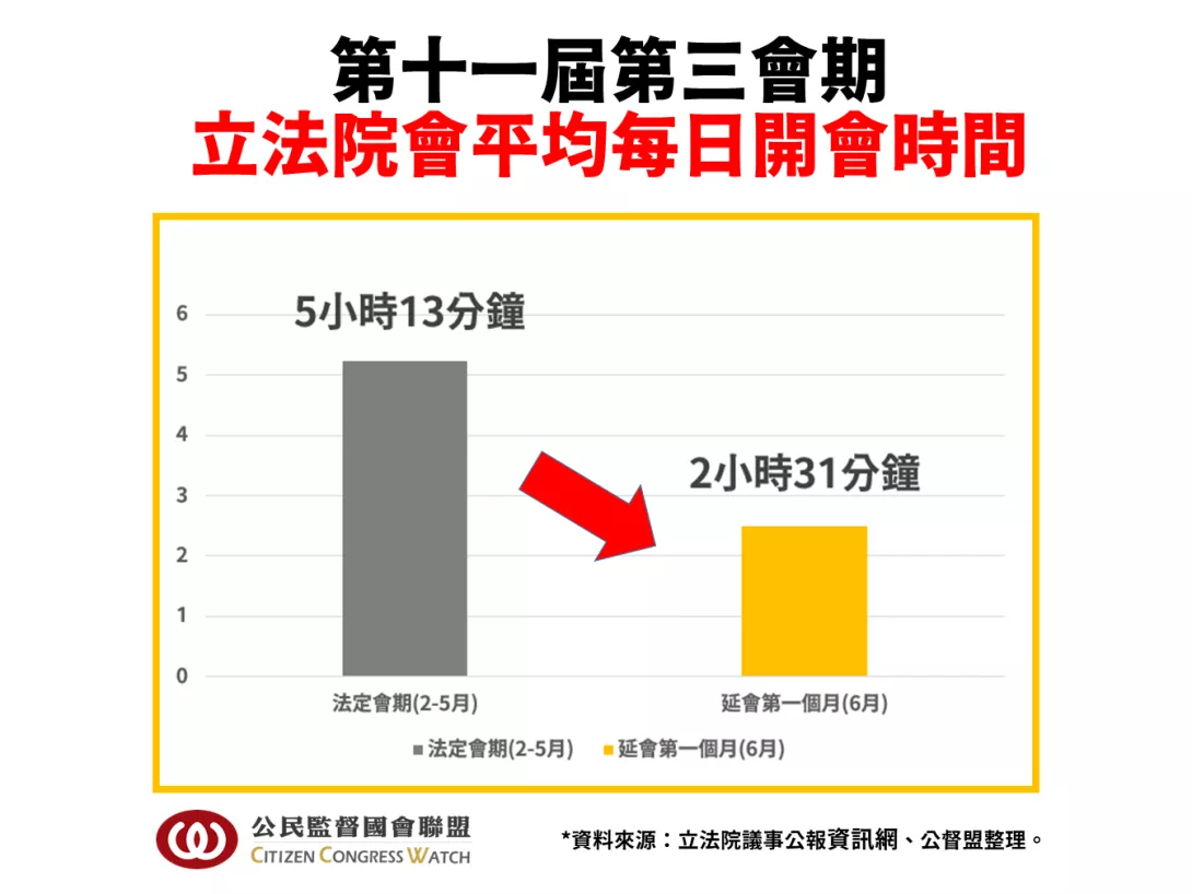 第十一屆第三會期 立法院會 平均每日開會時間