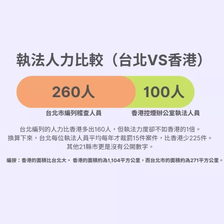 Percentage Chart