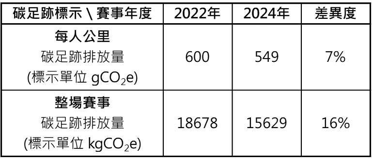 下表對照2022年與2024年的每人公里碳足跡排放量與整場賽事的碳足跡排放量。