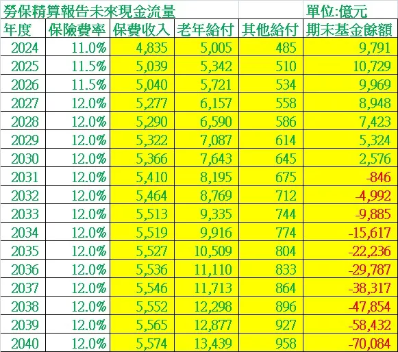 勞保精算報告未來現金流量