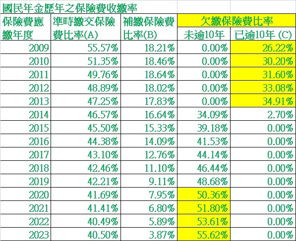 國民年金歷年之保險費收繳率