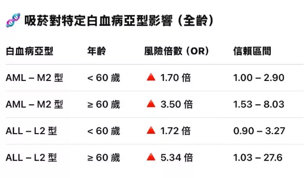 年齡越大、抽菸越久,風險越高