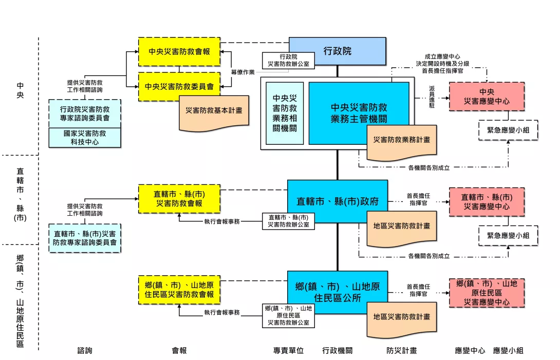 中央至地方防救體系架構_0