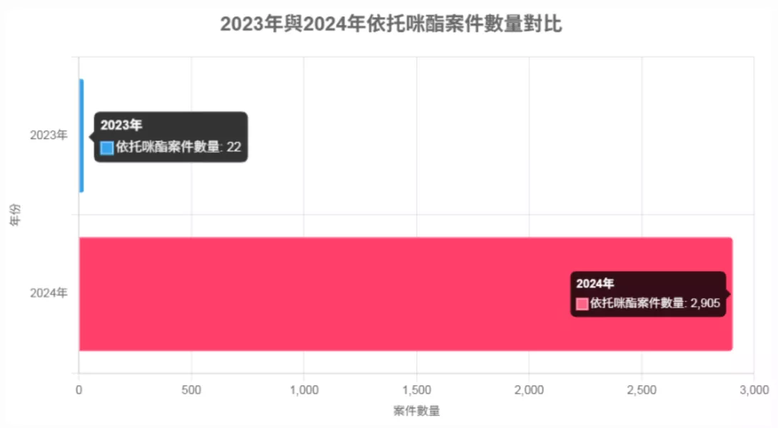 依托咪酯查獲量2024-2025