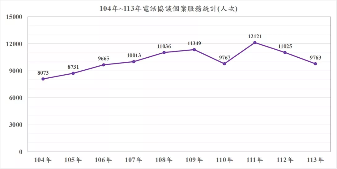 電話個案統計