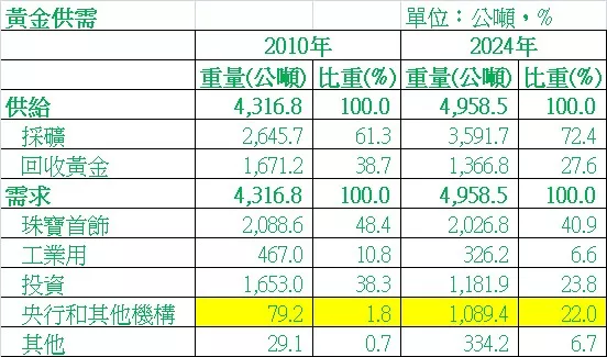 黃金供需