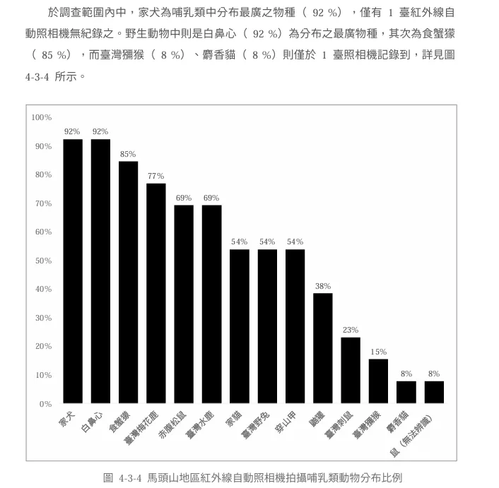 馬頭山地區紅外線自動照相機拍攝比例圖