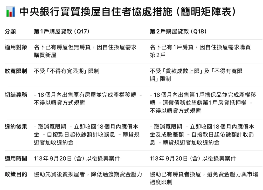 央行調整實質換屋自住者的協處措施