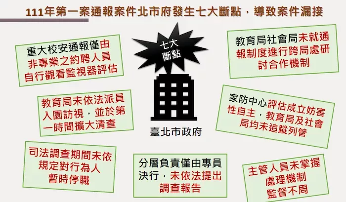 監察院報告指出新北市政府 7 大斷點,漏接毛畯珅涉嫌性侵兒少第一案。圖/監察院報告