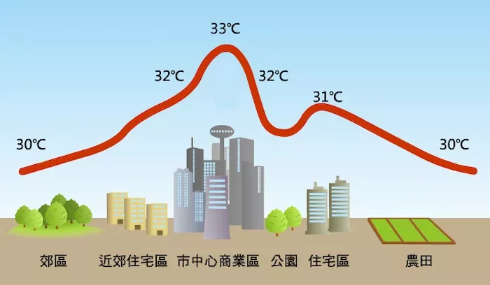 都市熱島效應示意圖。圖/中央氣象署數位科普網