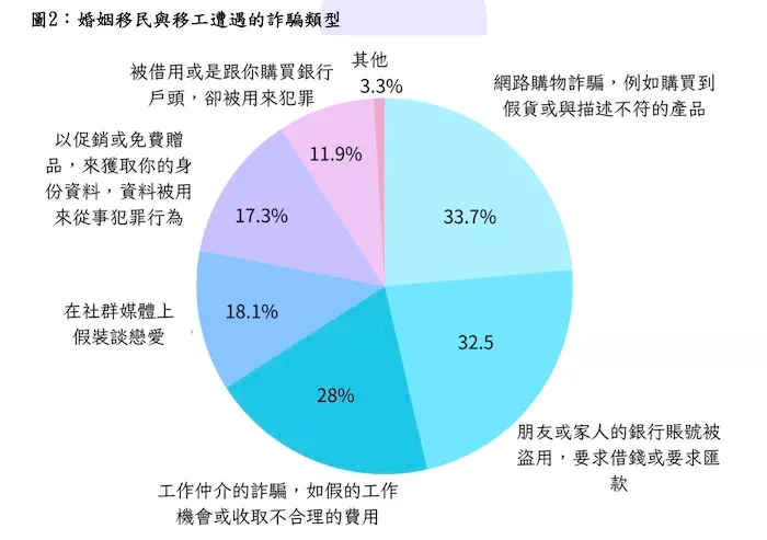 姊妹會發表的調查報告指出,移民和移工遇到的詐騙類型,以熟人詐騙為大宗。圖/《在臺移民/工詐騙之制度性風險調查報告》