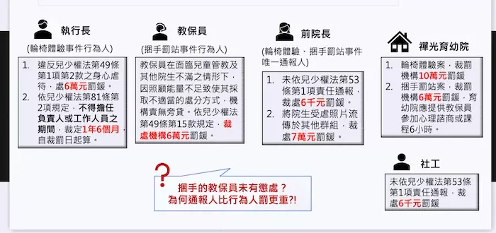 調查發現,此案通報人的裁罰竟比行為人更重。圖/監察院報告
