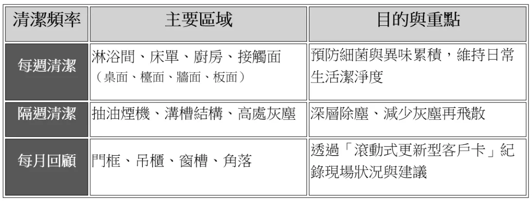 建立「週期性清潔方法論」——讓居家維持在穩定、可預測的清潔節奏中