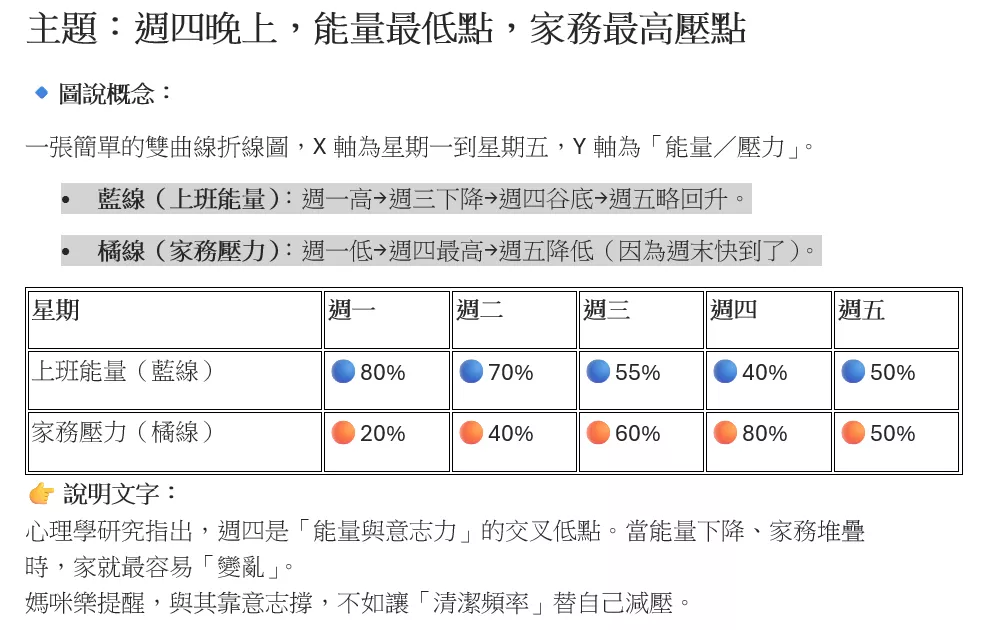 圖表一:【上班族能量曲線 × 家務能量落差圖】