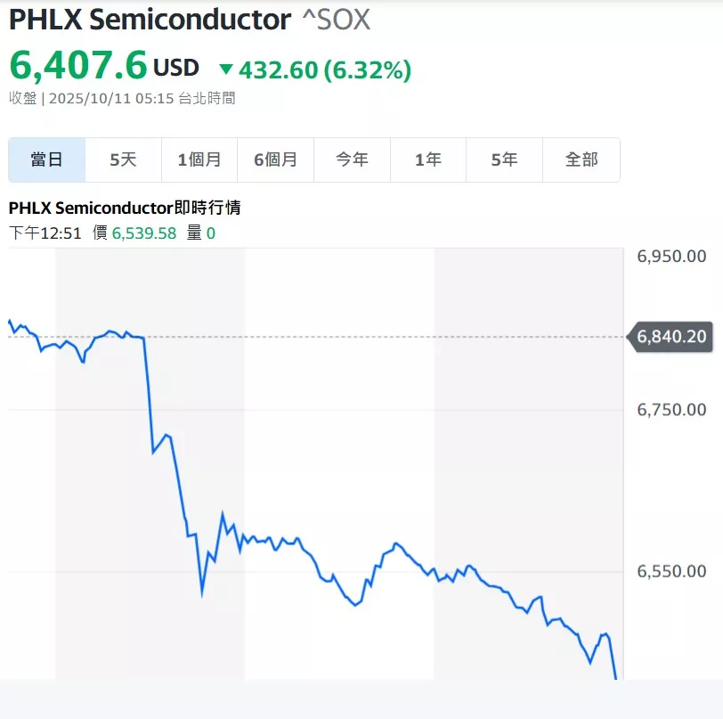 251010 暴跌 6.32%